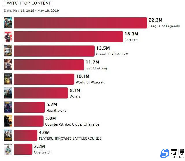 Twitch直播排行榜2019《Apex英雄》彻底凉了？lol超越霸主《堡垒之夜》