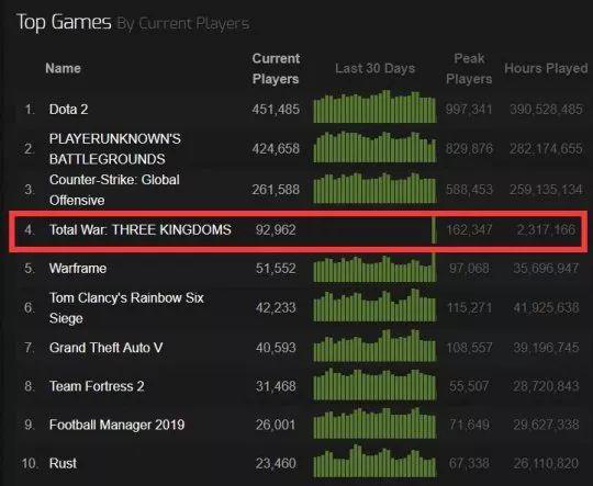 《全面战争：三国》在线人数冲破19w 中国人占绝大部分 steam口碑特别好评