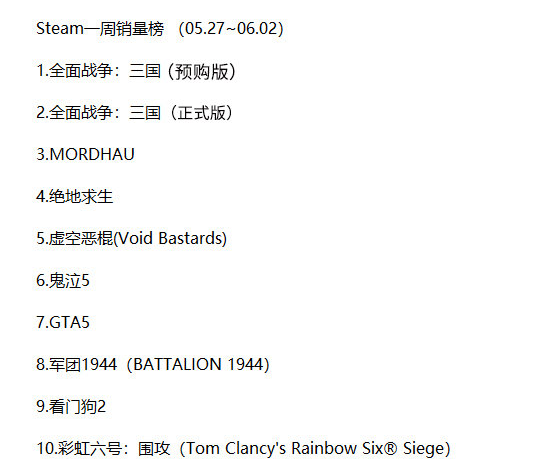 Steam最新一周销量排行榜：《全战：三国》再度夺冠 预购火爆