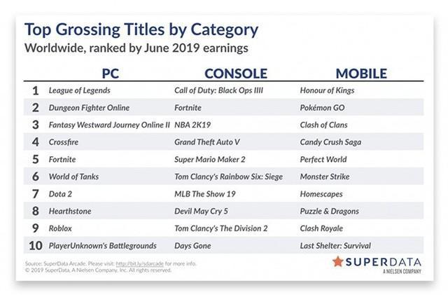 6月全球游戏收入榜单：《英雄联盟》成功登顶PC端榜首