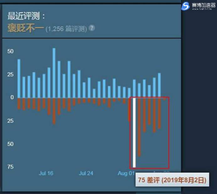 《全战三国》好评率急速下降，游戏差评率暴涨 Steam加速器