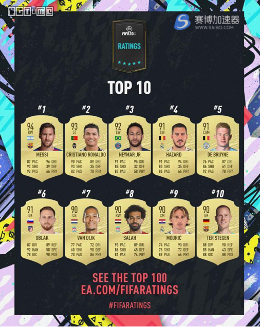 EA公布《FIFA 20》加速器球员能力值评分Top100 内马尔稳居第三名