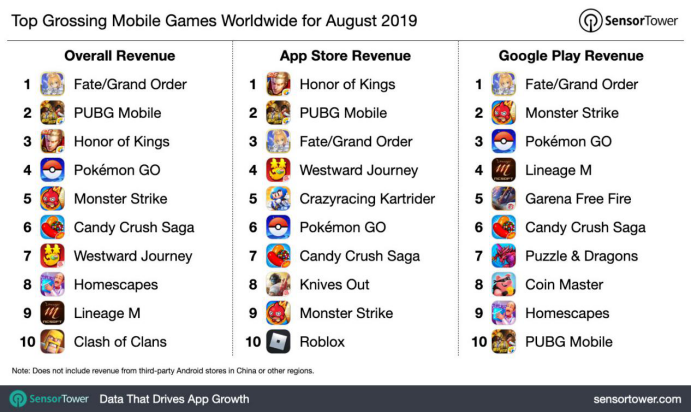 2019年手游收入排行榜：《FGO》成功登顶 免费手游加速器