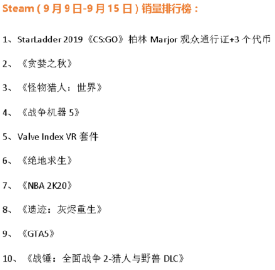 Steam加速器周销榜出炉：《贪婪之秋》进前三 《遗迹》掉第八