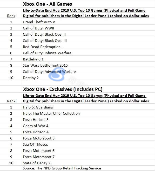 手游加速器公布：PS4/Xbox One平台 全美游戏销量与独占销量排名TOP10