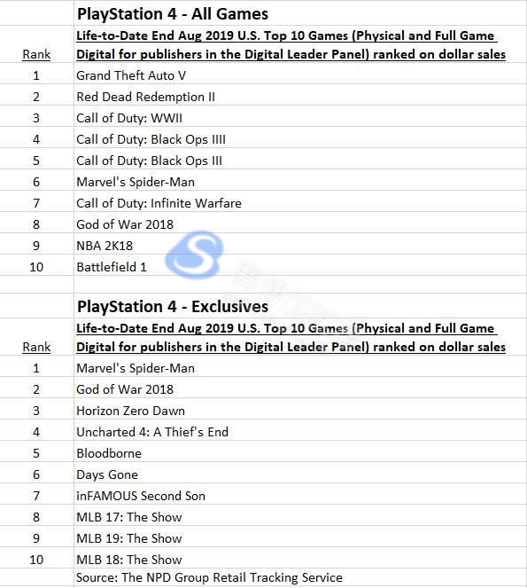手游加速器公布：PS4/Xbox One平台 全美游戏销量与独占销量排名TOP10