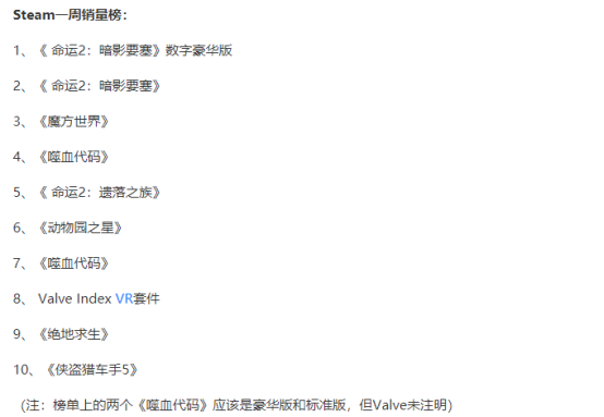 《命运2：暗影要塞》steam商城两连冠 到底这款游戏有多火？