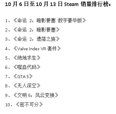 Steam加速器周销榜：三个《命运2》位居前三，《密不可分》成功入榜