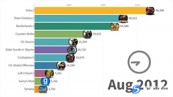 Steam商城7年以来最受欢迎游戏盘点 居然这款游戏长期霸榜？