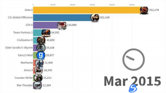 Steam商城7年以来最受欢迎游戏盘点 居然这款游戏长期霸榜？