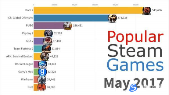 Steam商城7年以来最受欢迎游戏盘点 居然这款游戏长期霸榜？