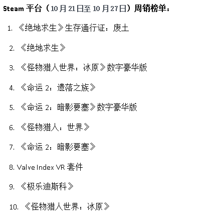 吃鸡加速器播报：绝地求生第五赛季通行证重登Steam上周销榜榜首