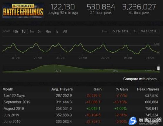 绝地求生加速器在线玩家持续低迷 10月较巅峰时下降82%
