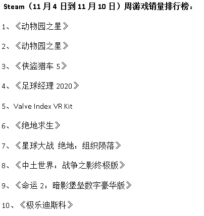 经营新作《动物园之星》反超GTA5，位列Steam加速器周销榜首